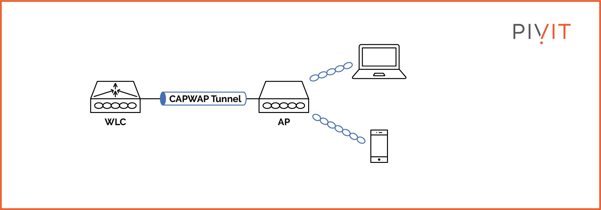 CAPWAP communication between WLC and AP in Split MAC