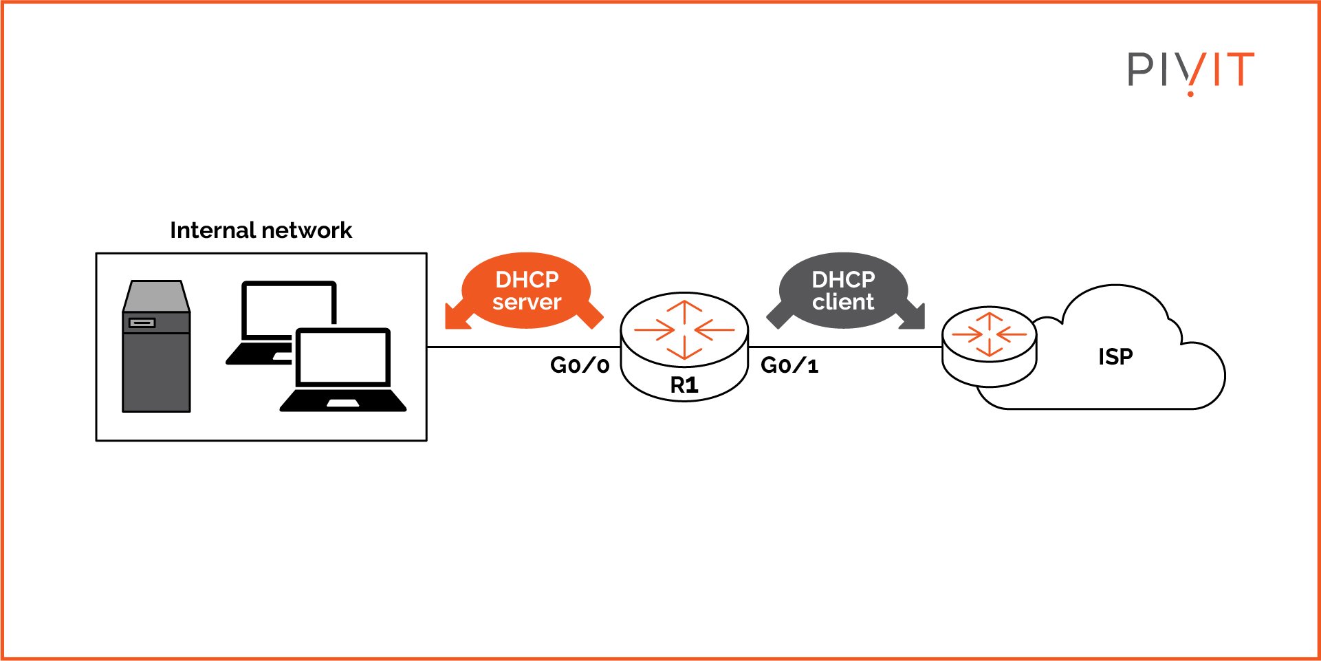 Cisco router operating as a DHCP server and DHCP client