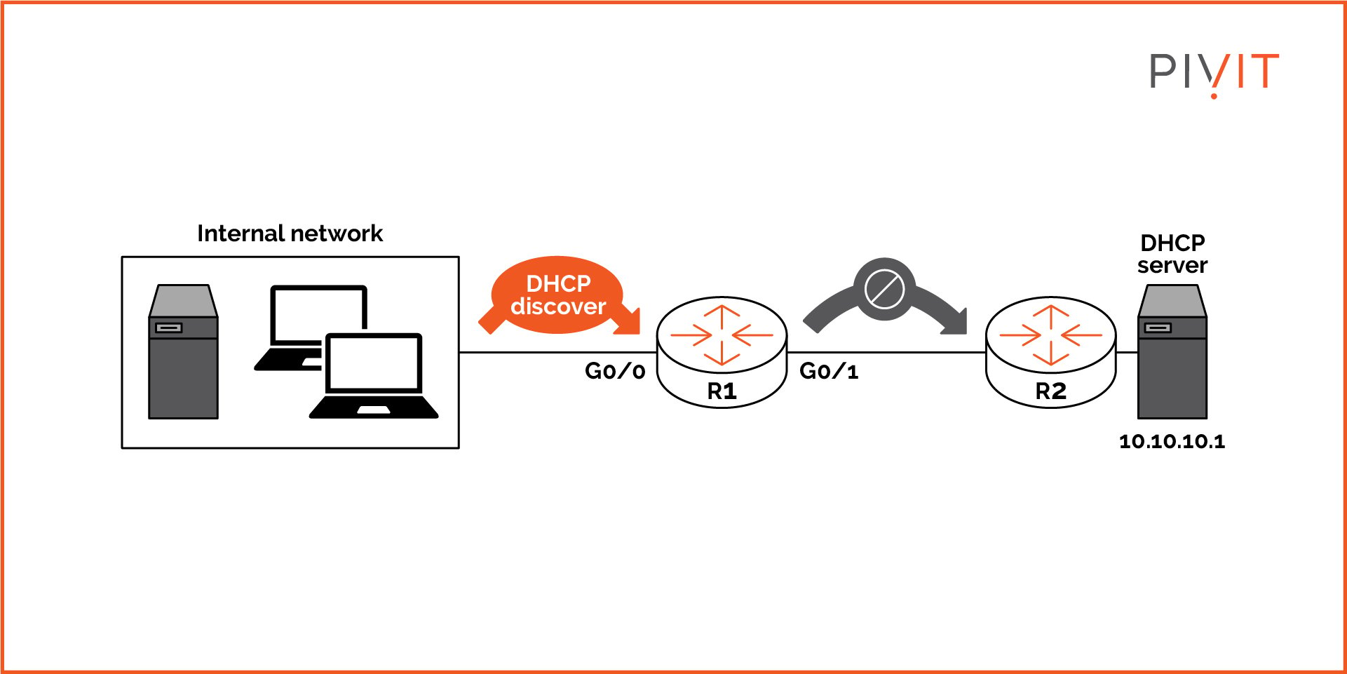 Configuring a router as a DHCP relay agent