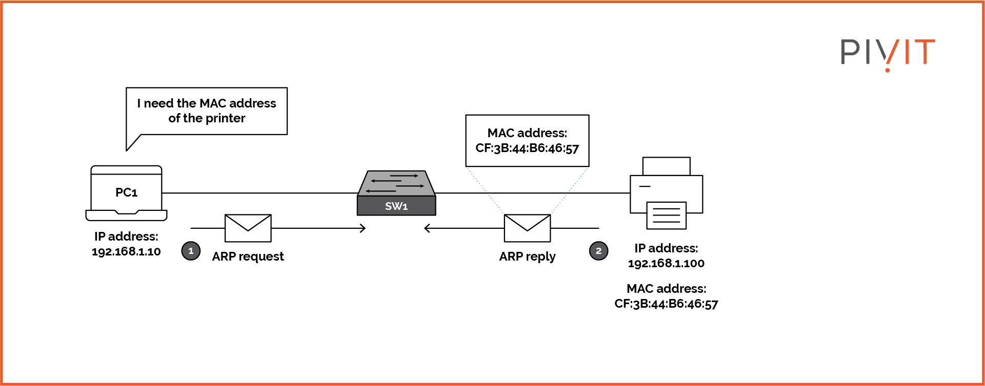 Computer learning a MAC address of a printer by exchanging ARP requests and ARP reply messages