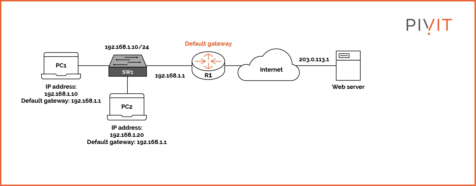 Two computers connected to a switch, default gateway, and the internet