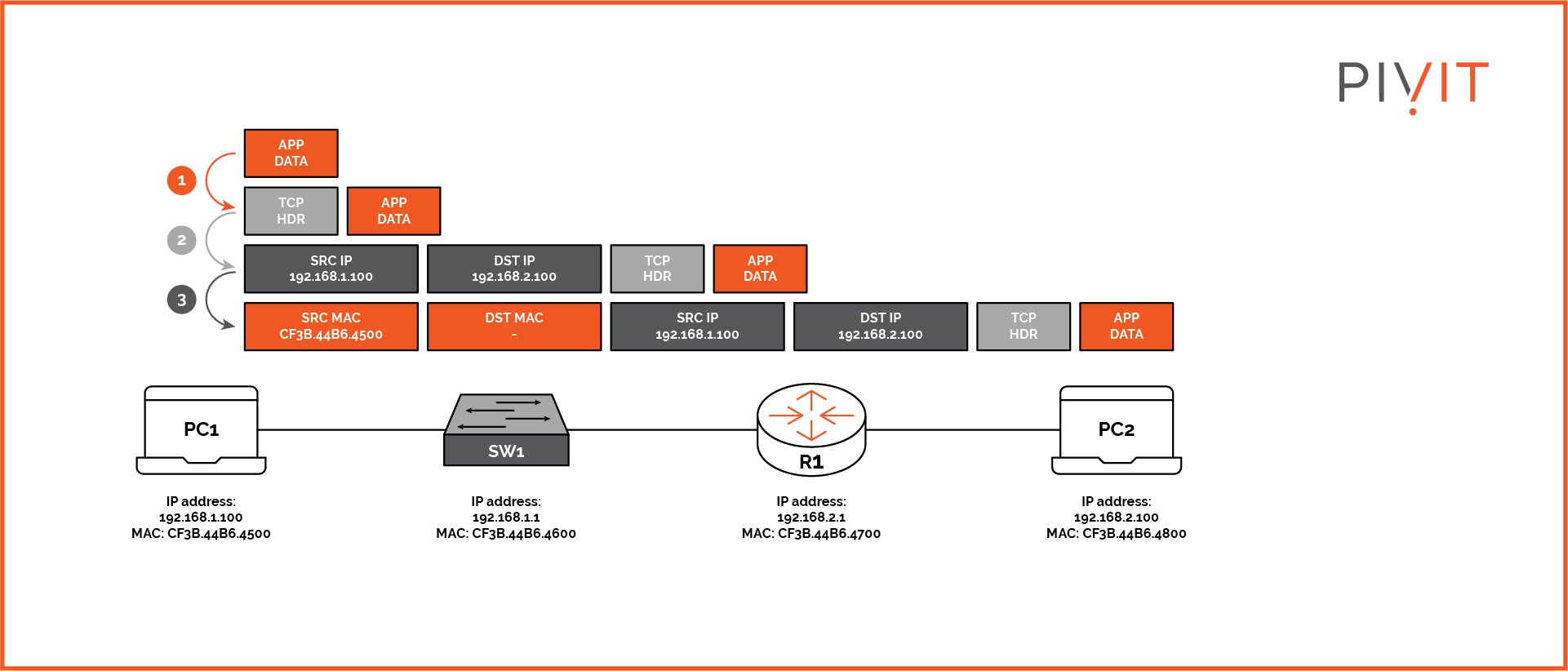 Example network topology consisting of only two computers, a switch, and a router - Part 1