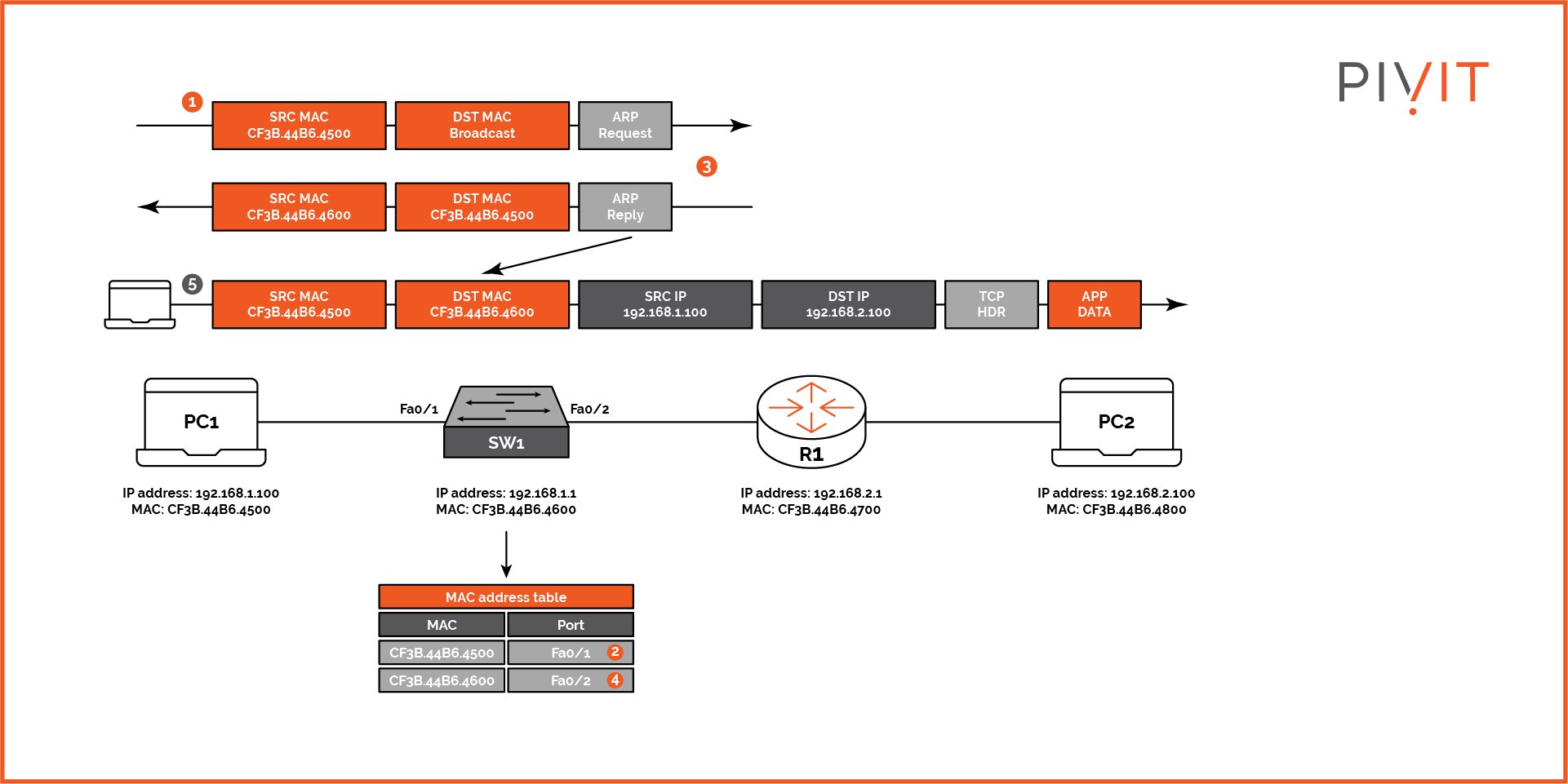 Example network topology consisting of only two computers, a switch, and a router - Part 2