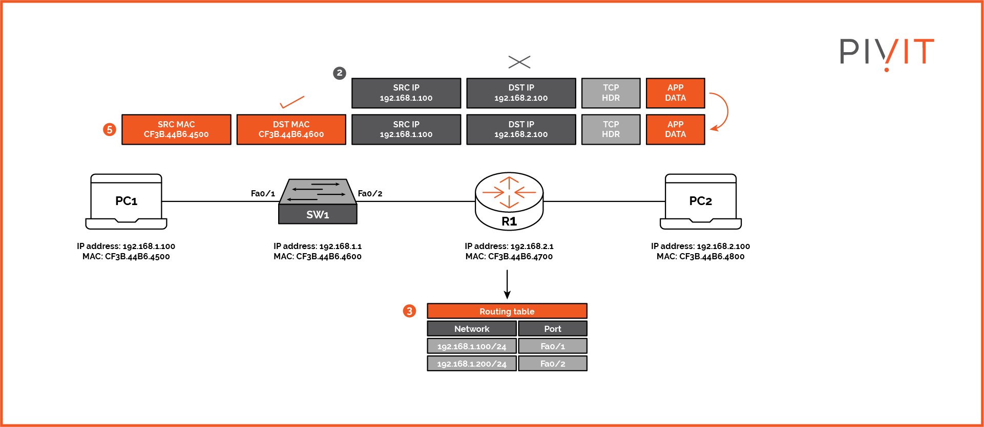 Example network topology consisting of only two computers, a switch, and a router - Part 3