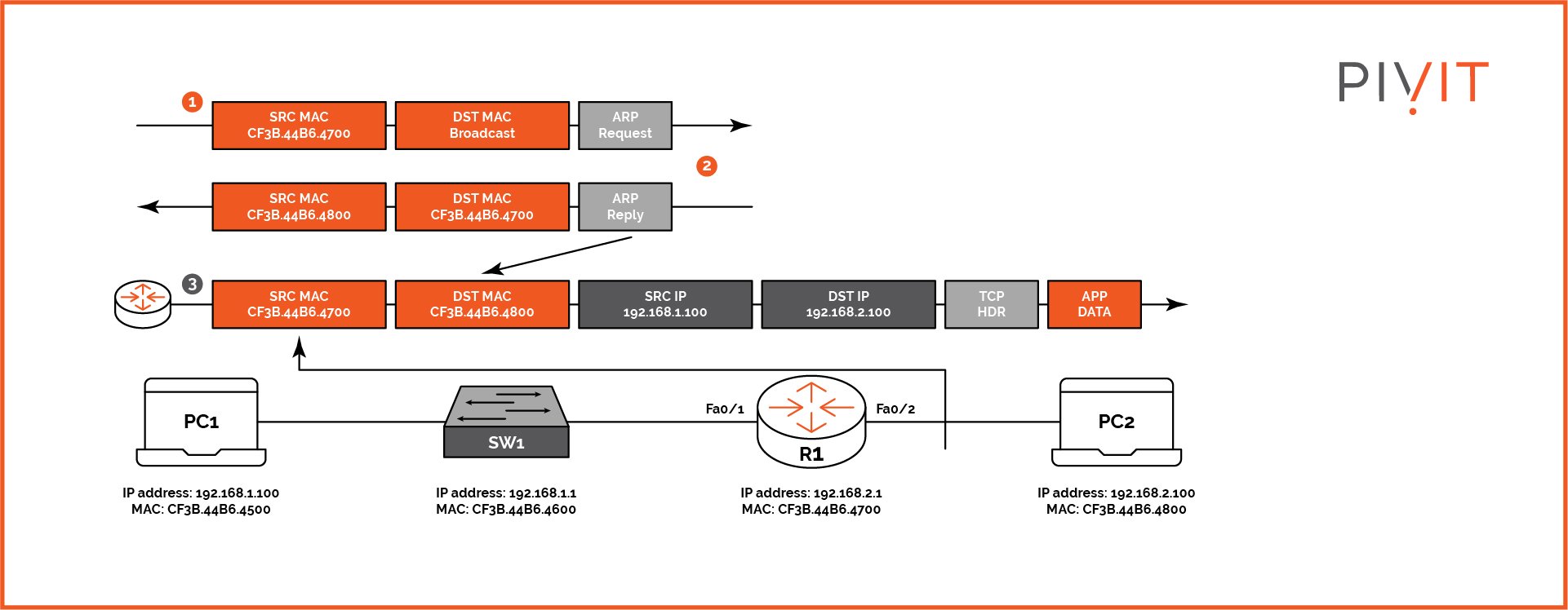 Example network topology consisting of only two computers, a switch, and a router - Part 4