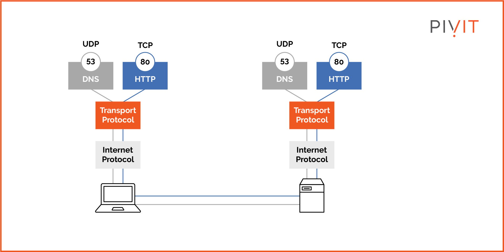 Simultaneous UDP and TCP communication with session multiplexing