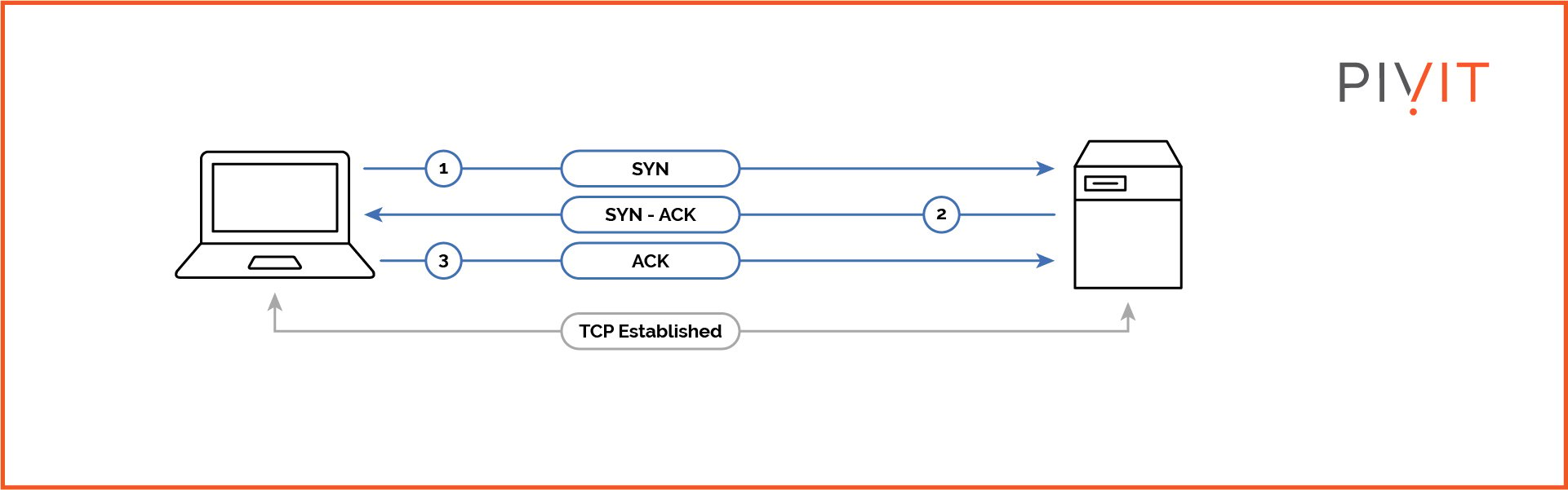 The TCP Three-way handshake procedure