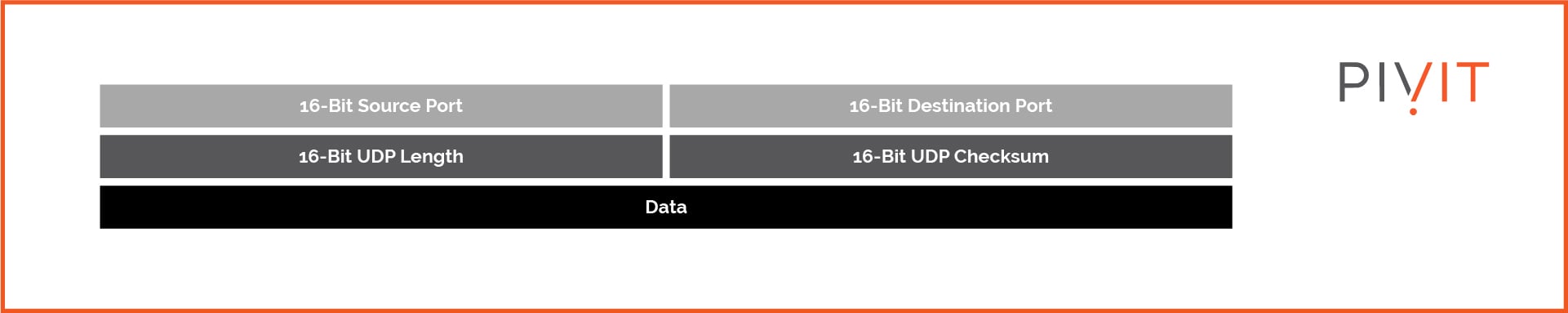 UDP header and its content