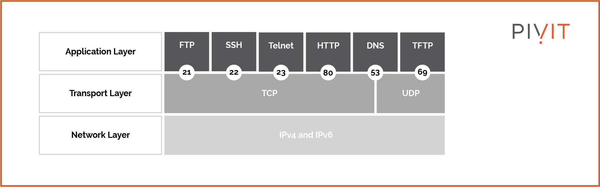 UDP and TCP application port numbers