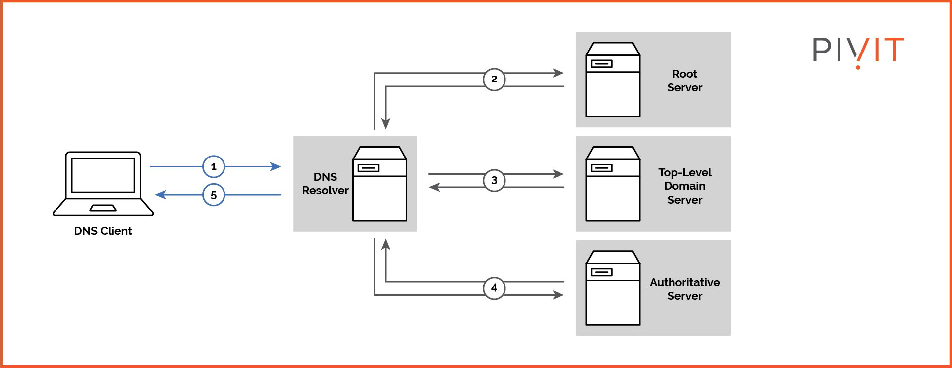 DNS communication process