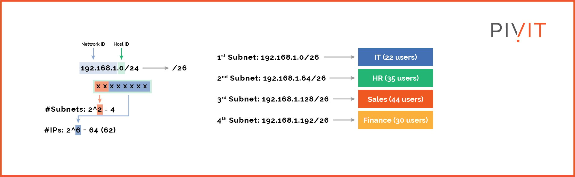 Graphical representation of subnetting steps