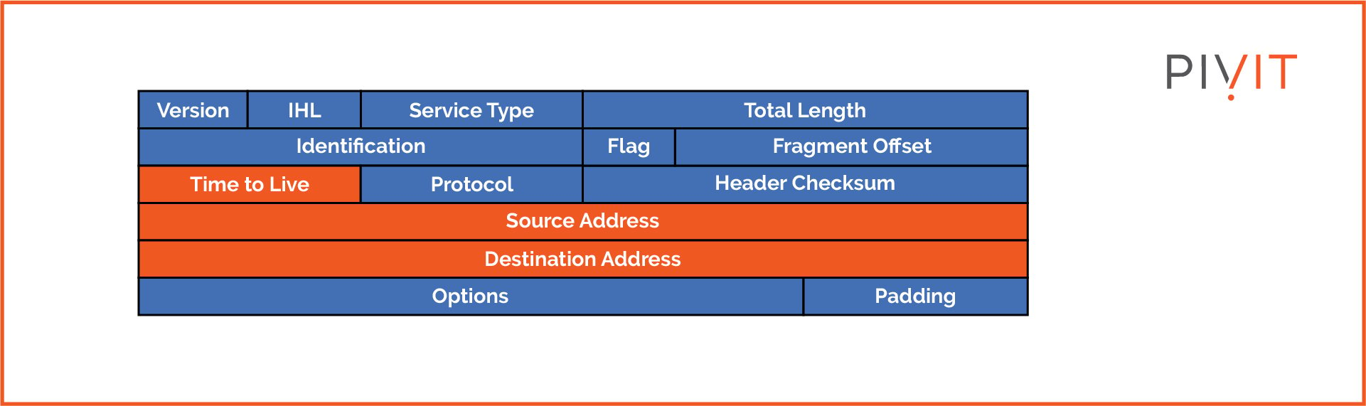 Graphical presentation of an IPv4 header and fields included