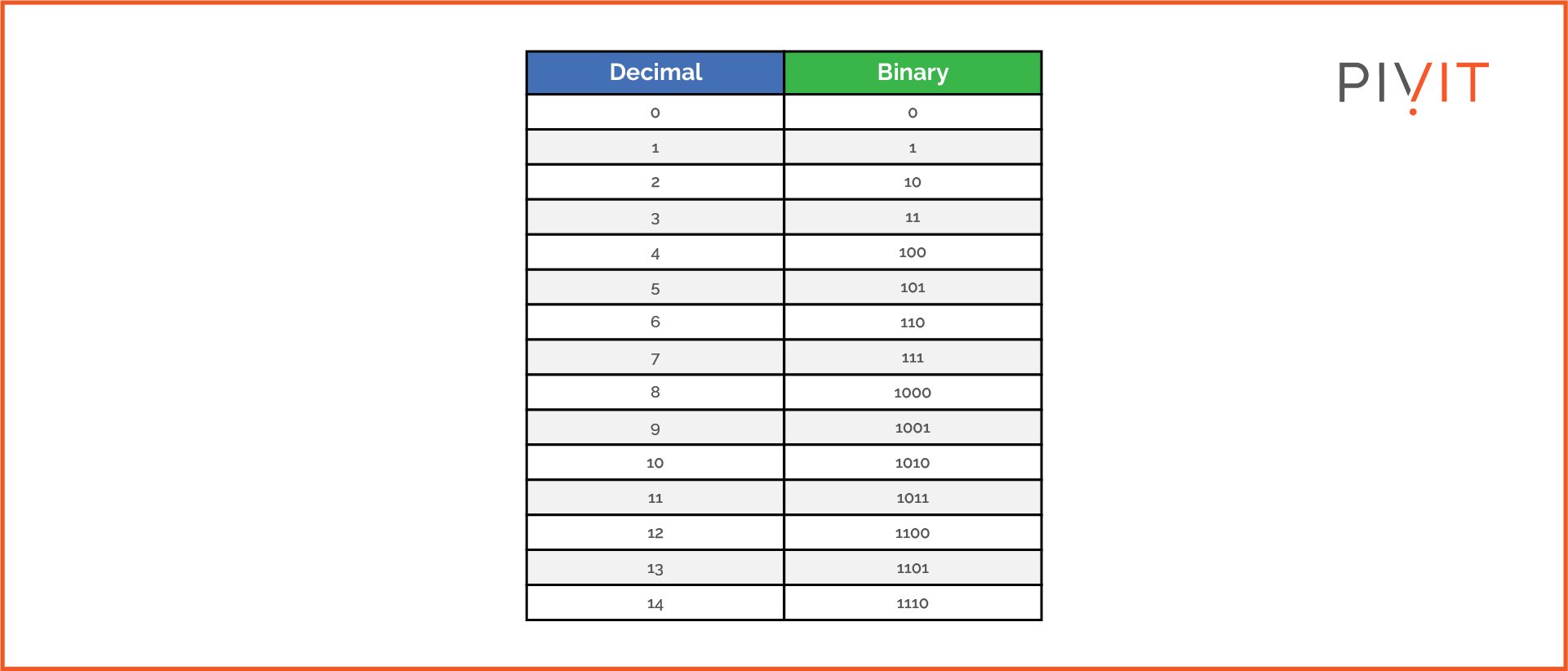 Decimal to Binary conversion