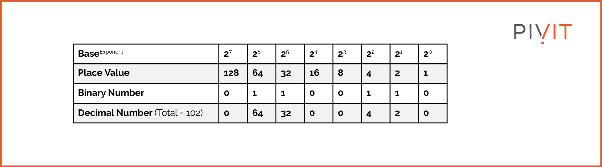 Decimal to Binary conversion and the bits values