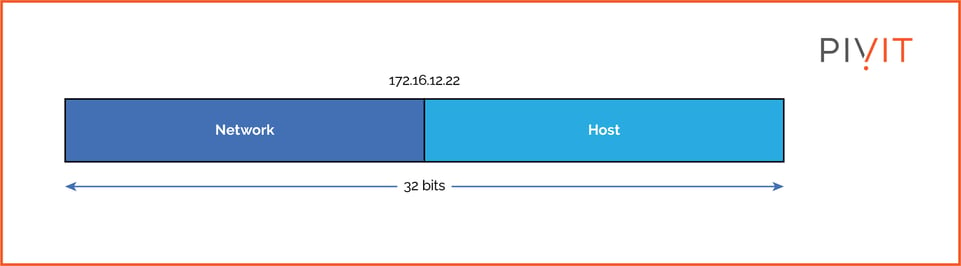 Understanding IPv4 Address Format