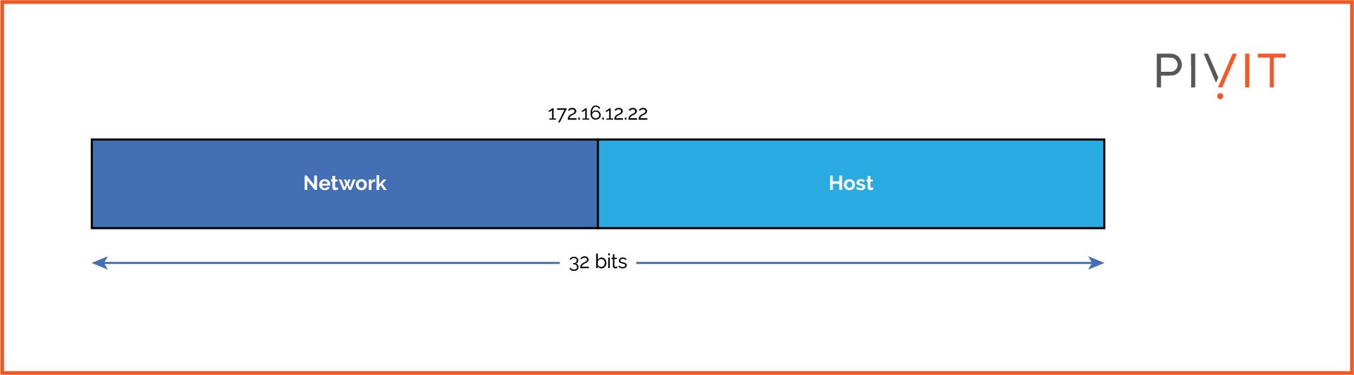 Graphical presentation of the IPv4 address format