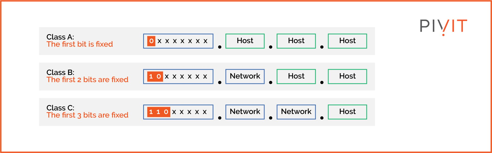 IPv4 Address Classes Overview