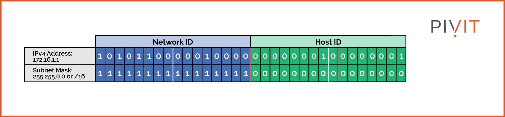 Binary presentation of IPv4 address and subnet mask