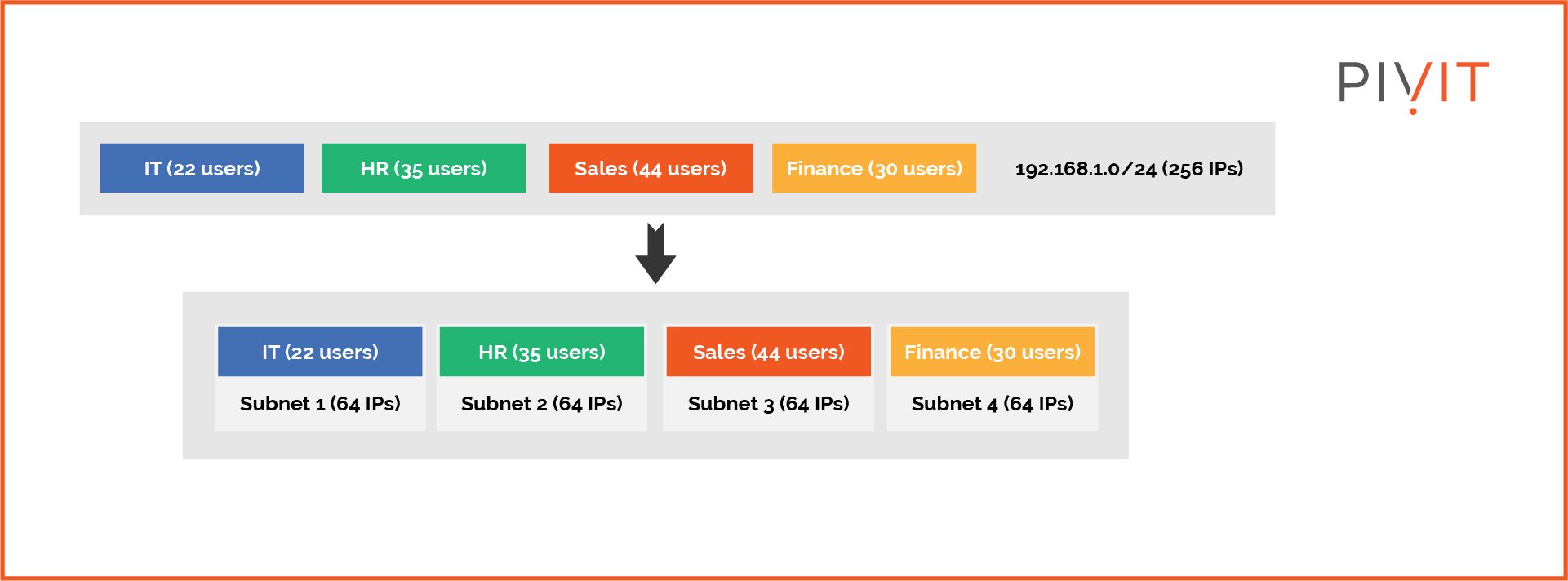 Subnetting an enterprise network with multiple departments