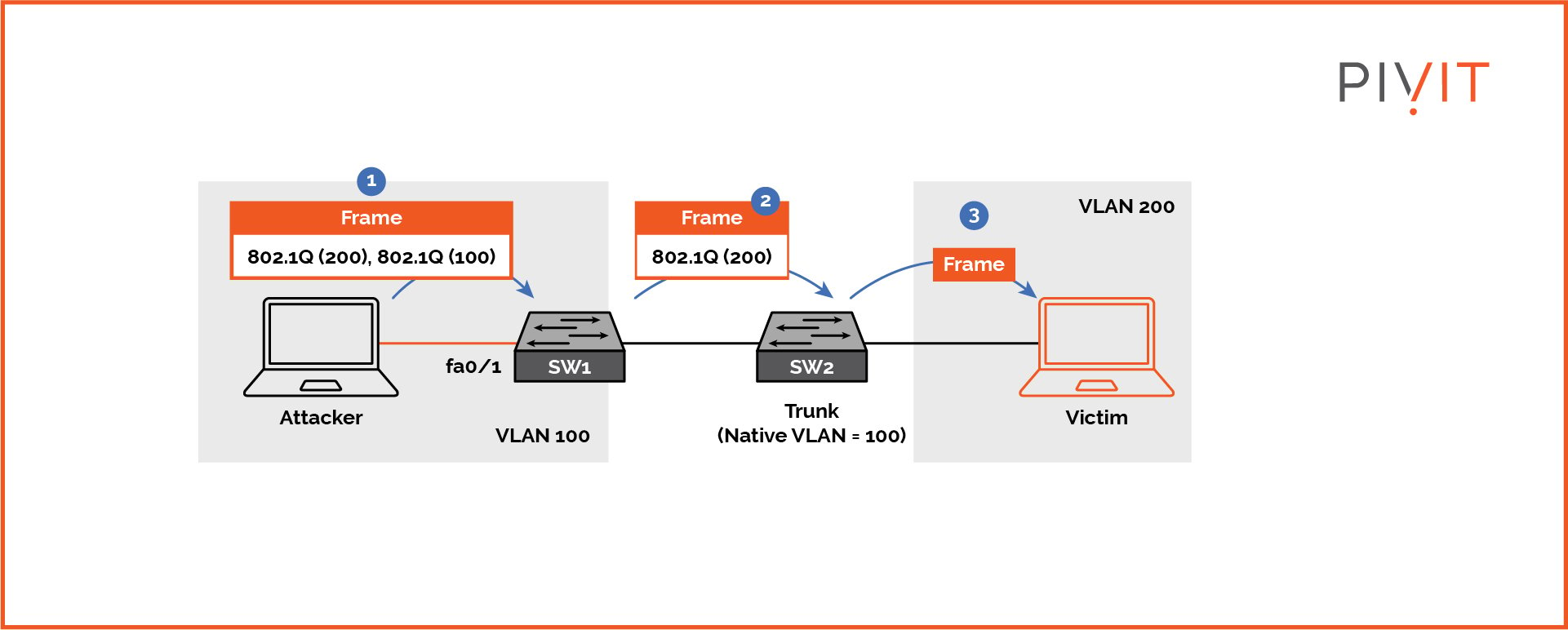 Process topology of a frame being sent from an attacker