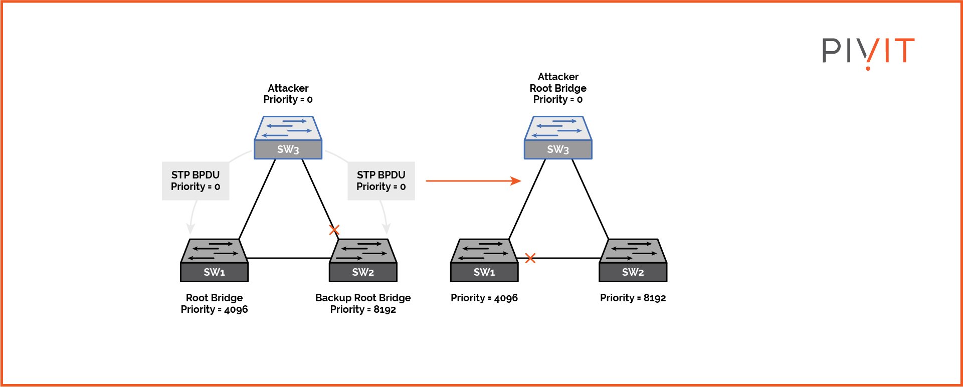 Root bridge change when an attacker starts sending superior BPDU packets