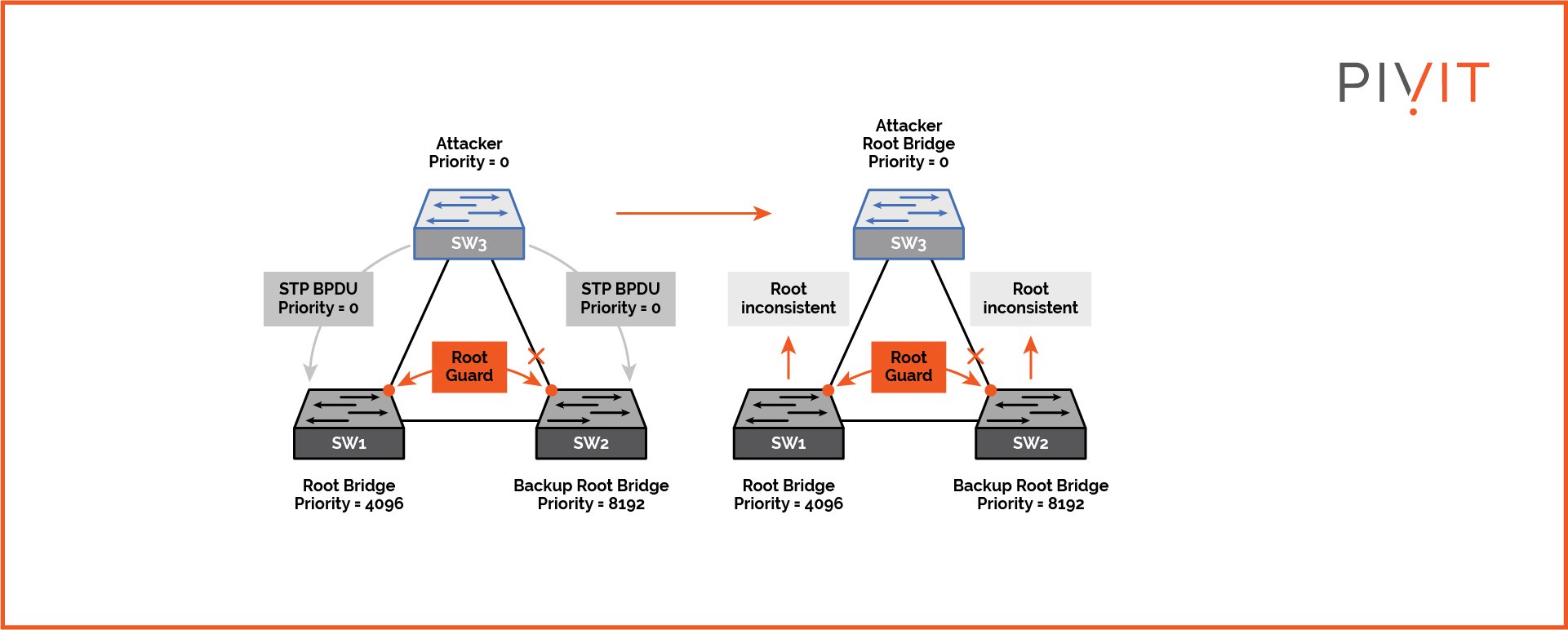 Topology when the spanning tree guard root feature is enabled