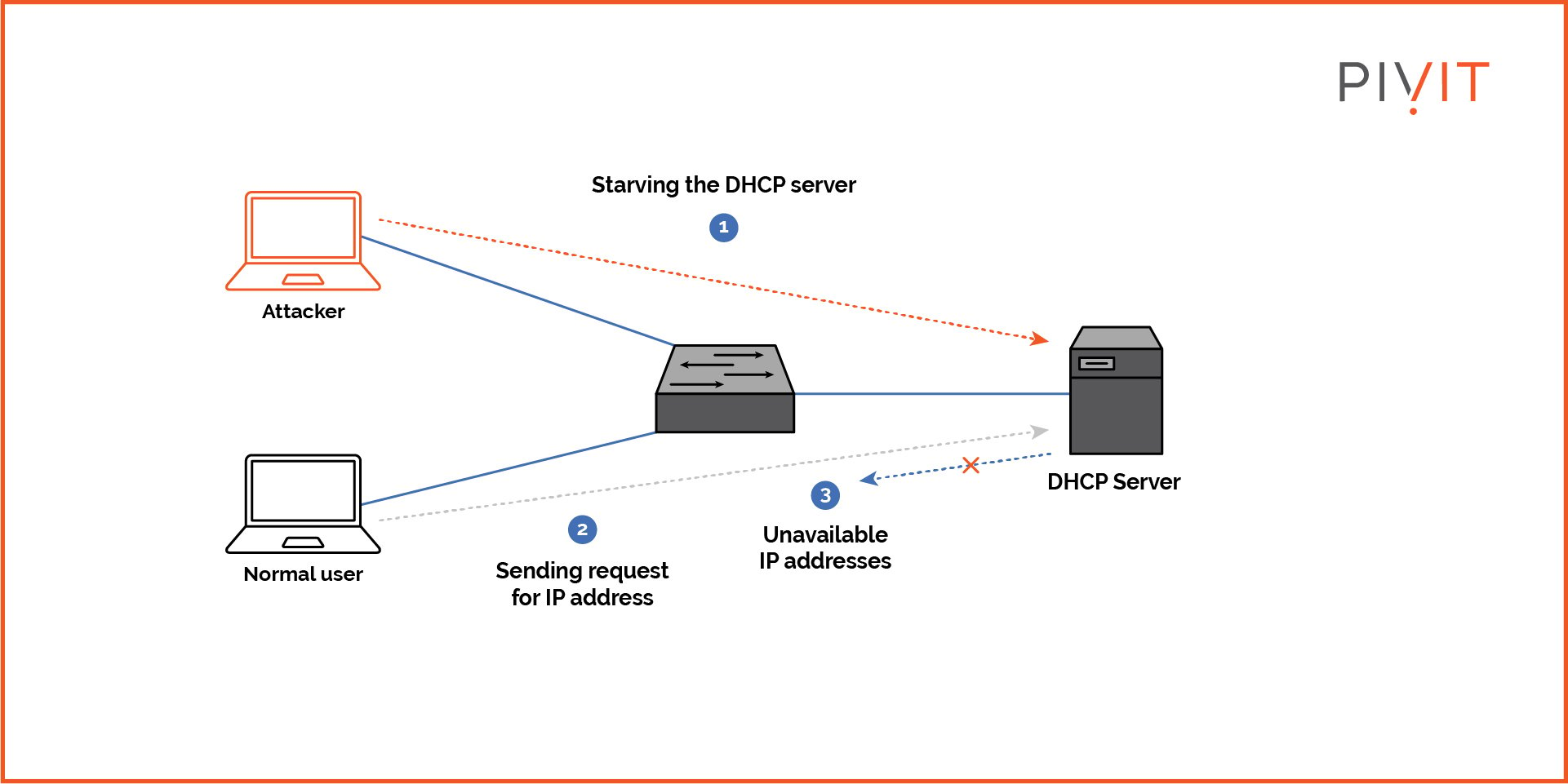 DHCP starvation attack process diagram