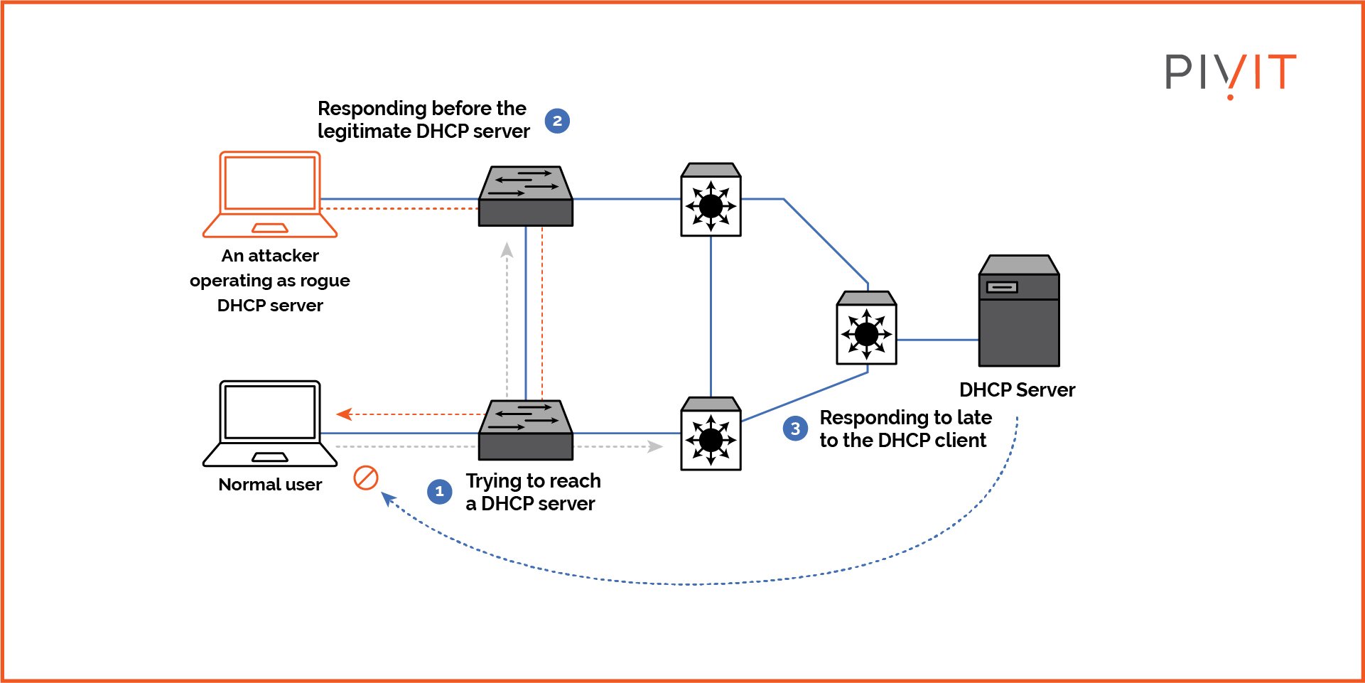 DHCP spoofing attack process diagram