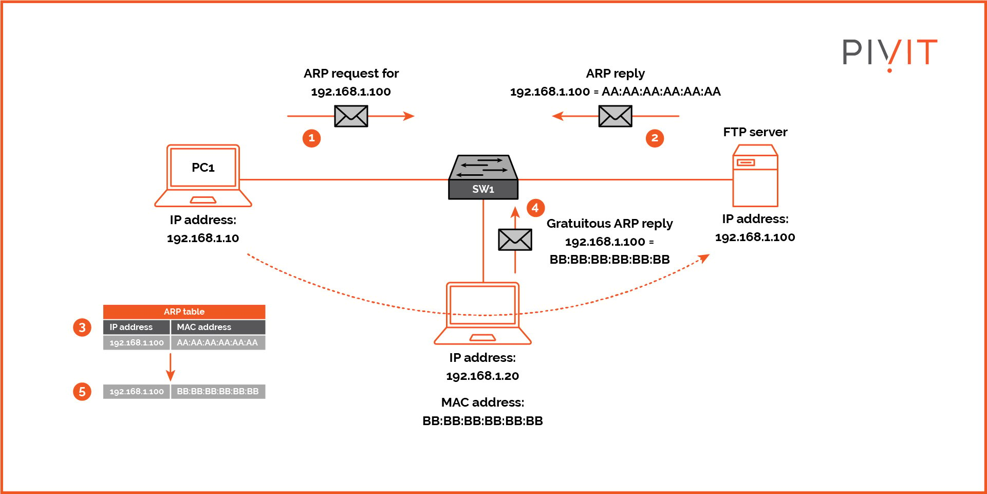 Example ARP request and reply topology to an FTP server with a spoofing attack