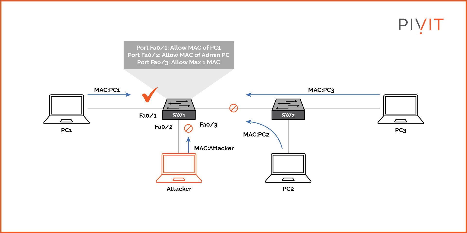 An example network topology showing how port security protects unwanted devices from entering the network