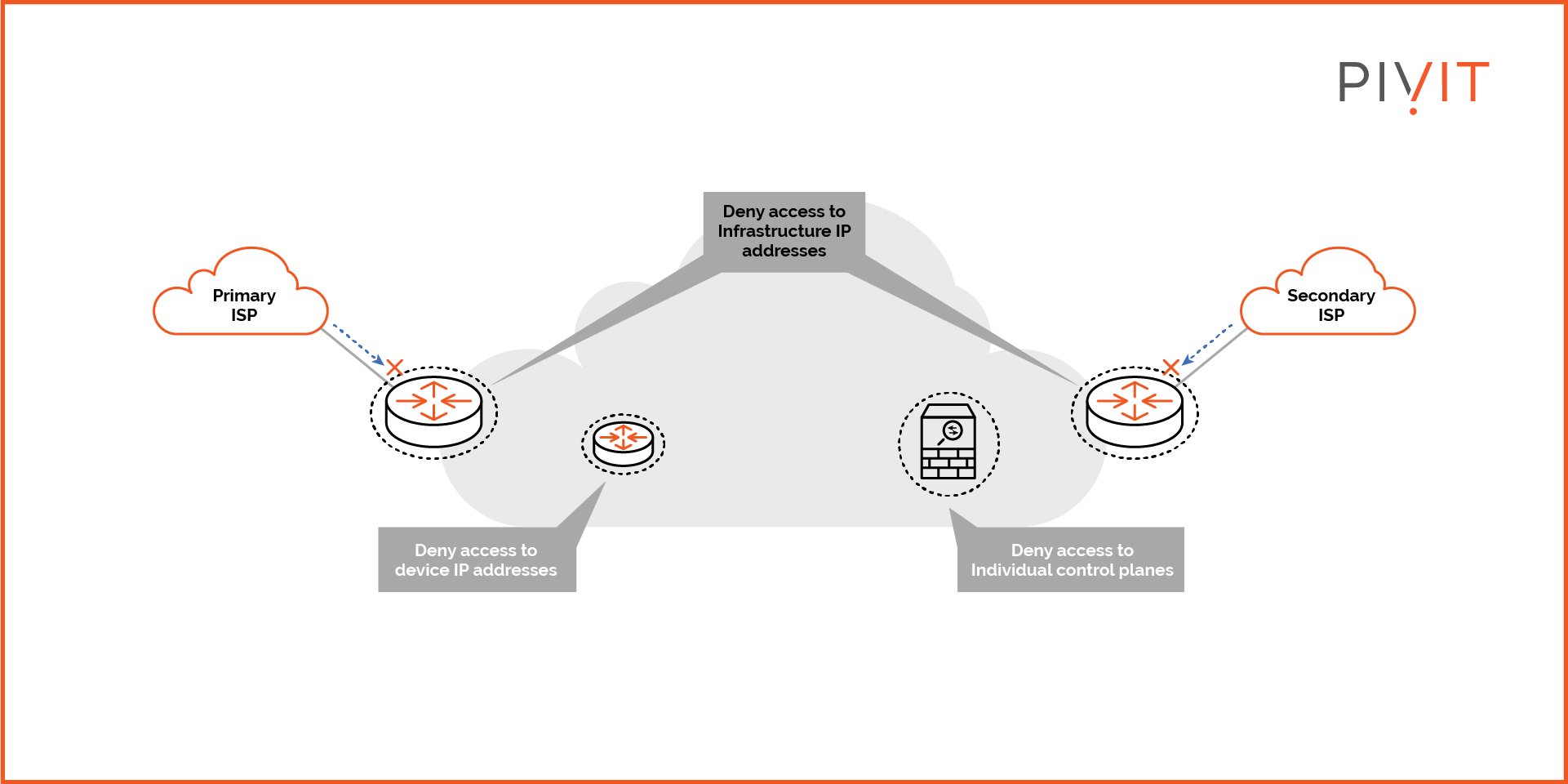 Infrastructure ACLs protect the edge and internal devices by denying access to infrastructure IP addresses and control planes