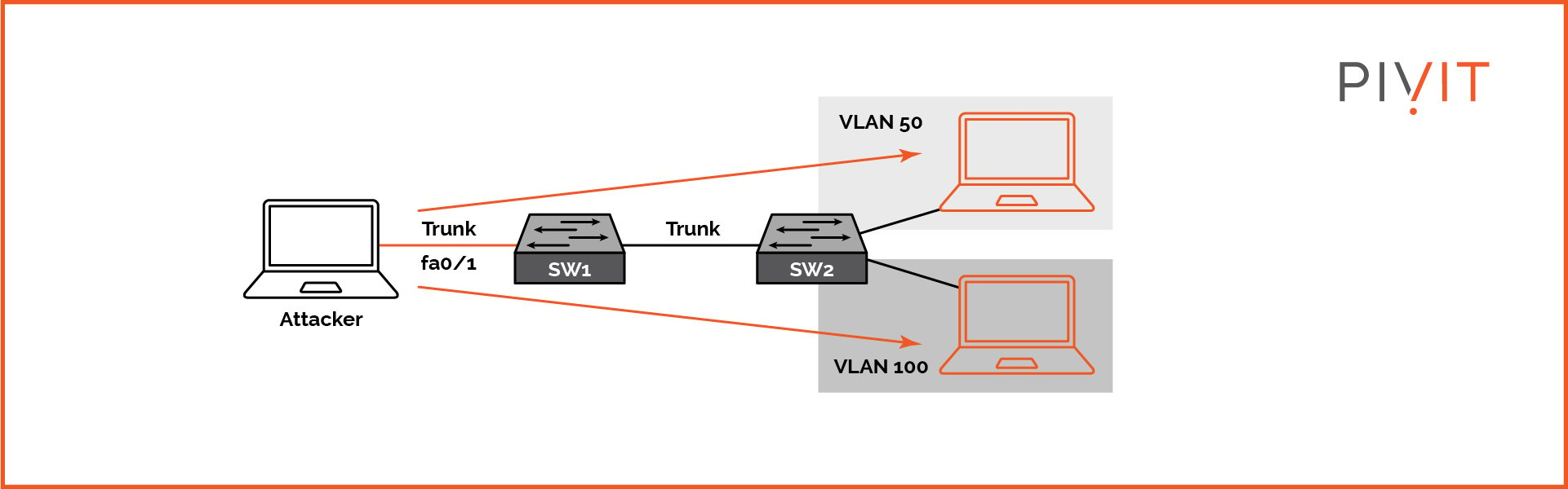 VLAN attacker topology