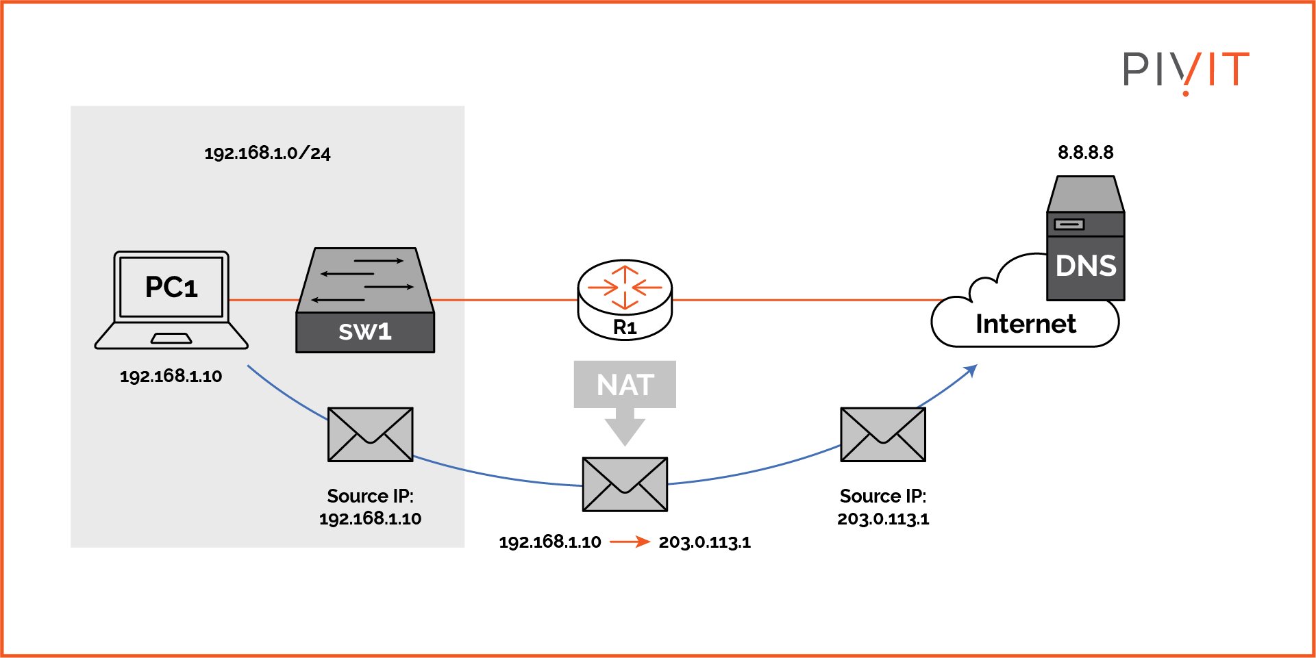 NAT implementation/workings topology