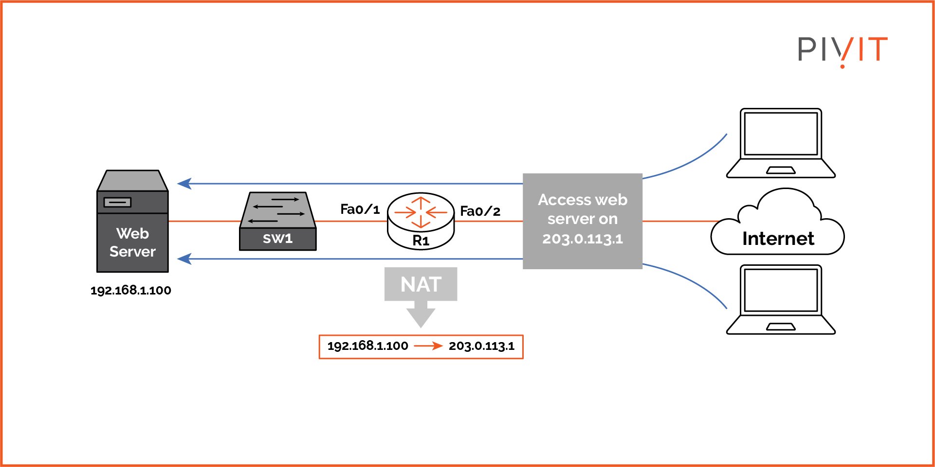 Static NAT topology example