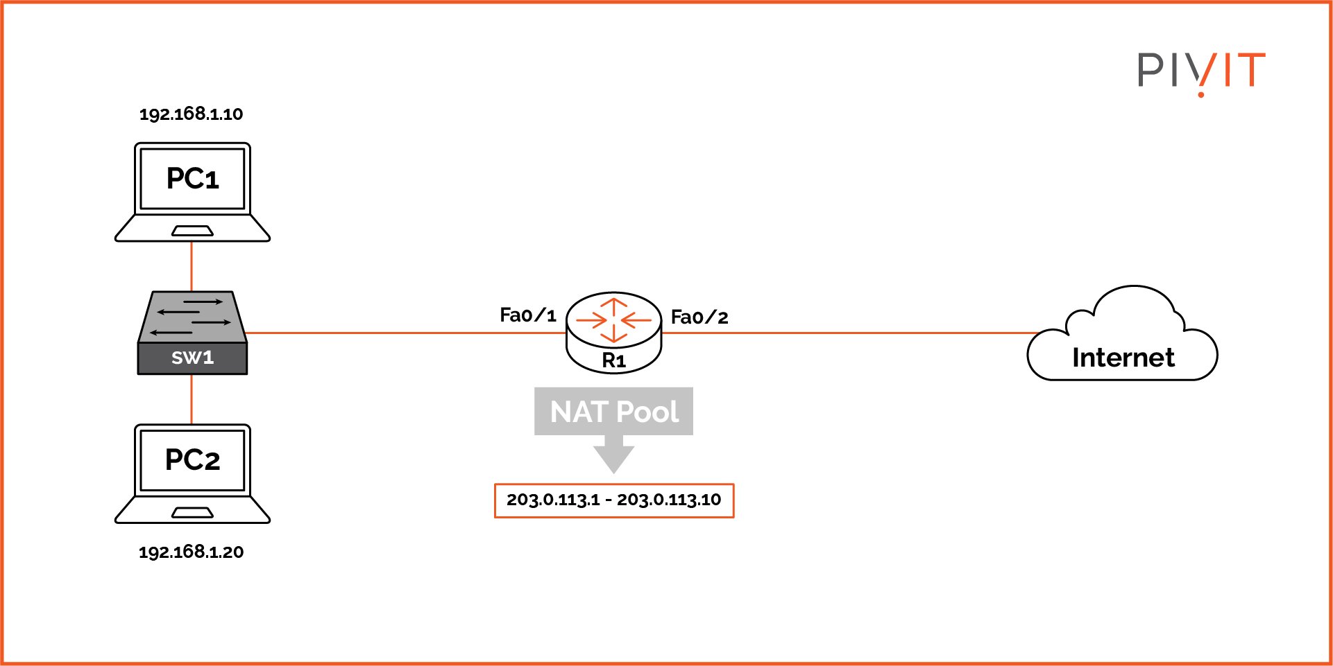 Dynamic NAT topology example