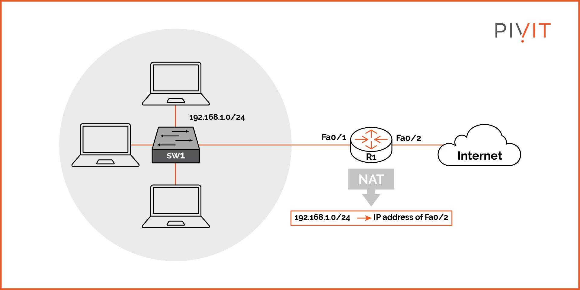 PAT topology example