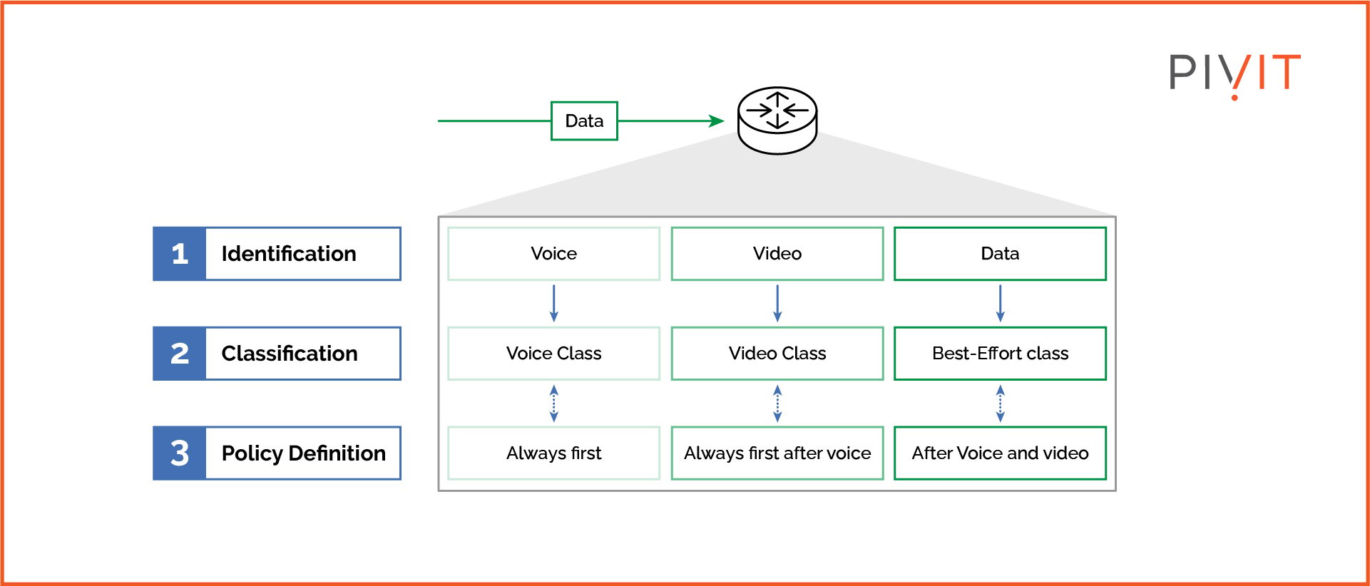 Nested Qos Policy QoS Policy Overview