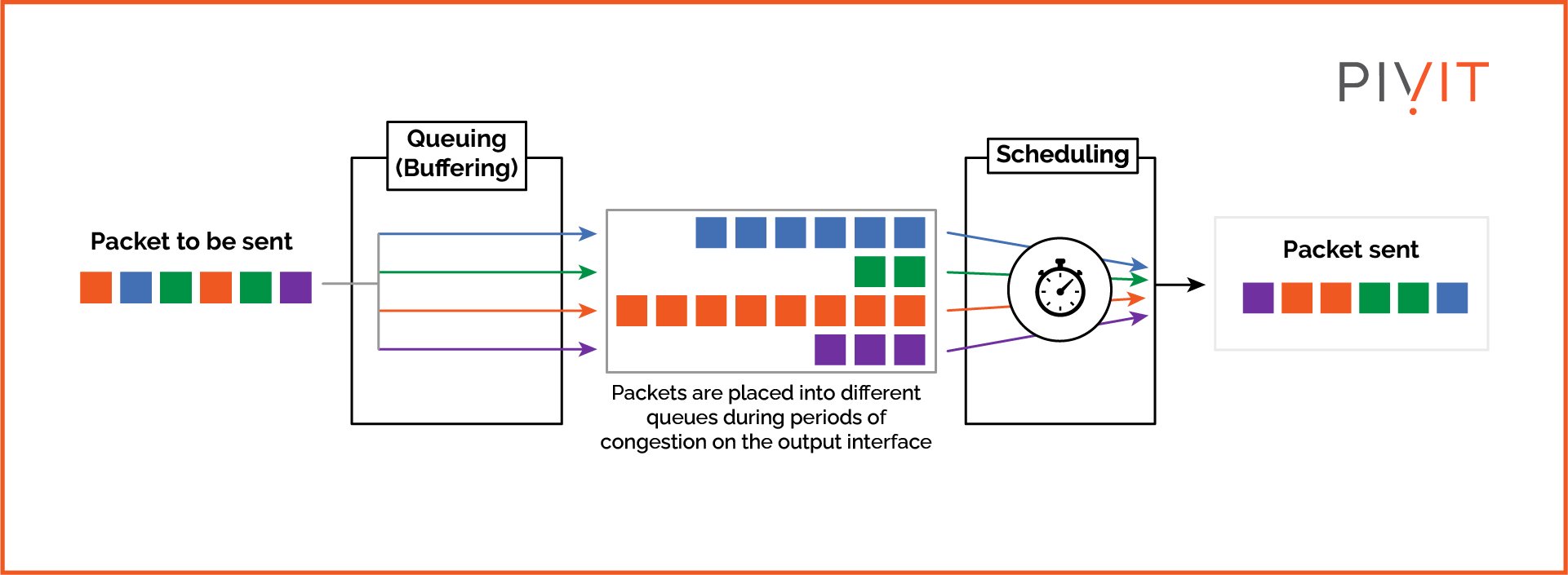 Queuing and scheduling data packets during congestion