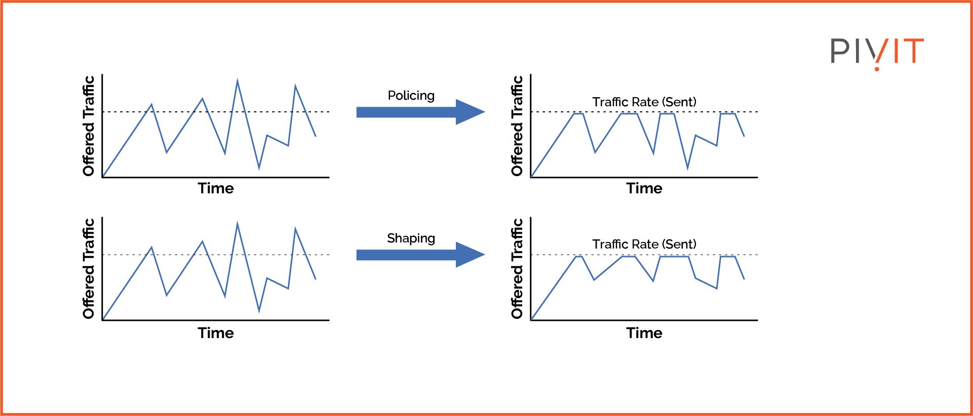 Policy and shaping action on data traffic in a network