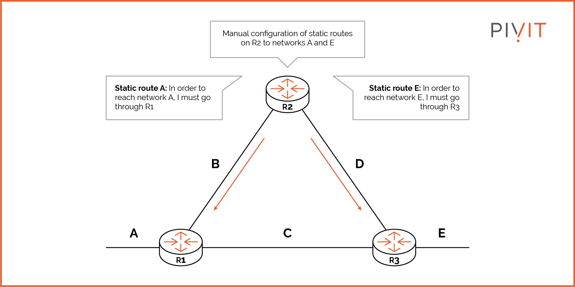 Static routing path option diagram