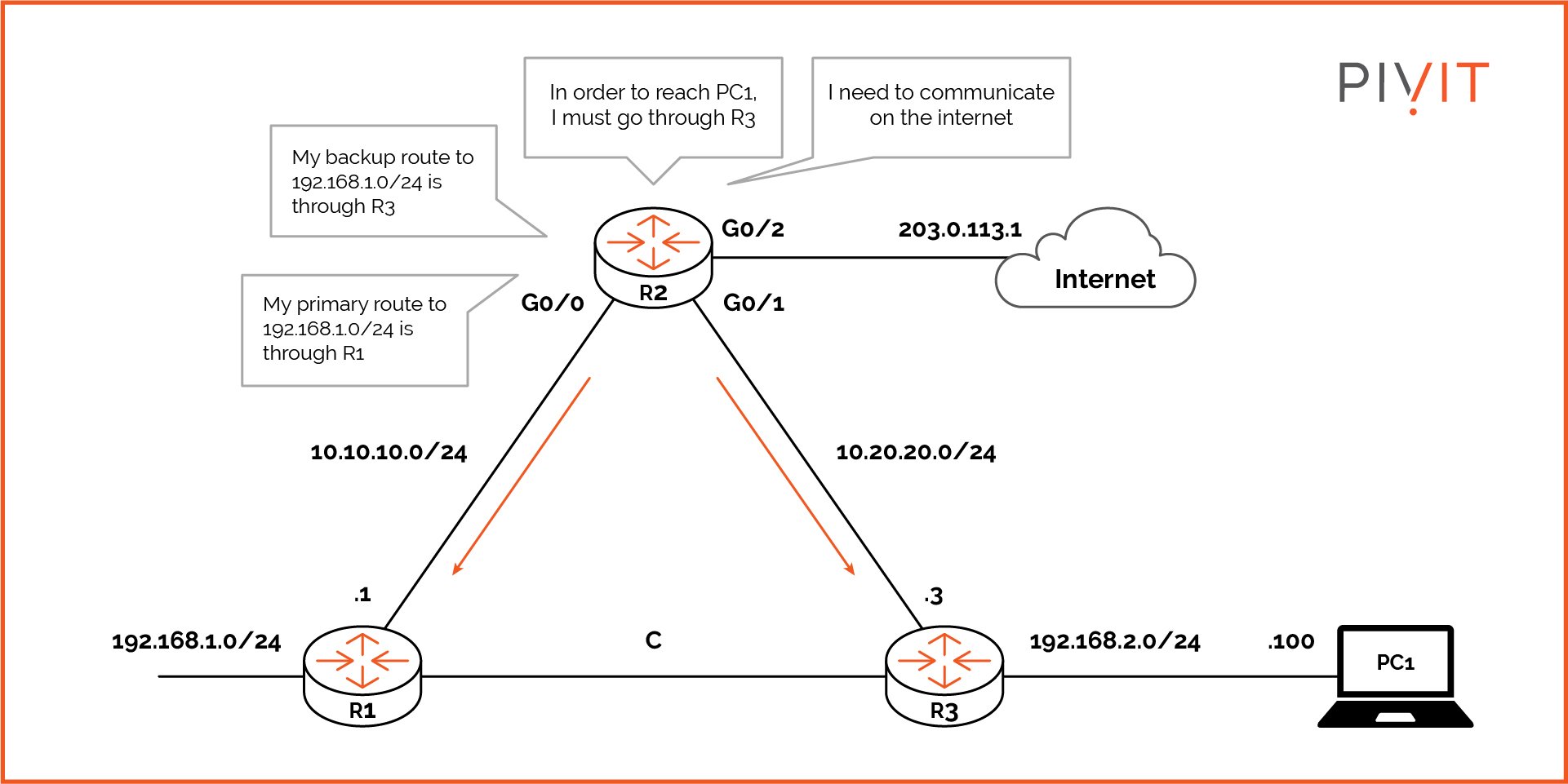 Using static routing for reaching local networks and networks on the internet.