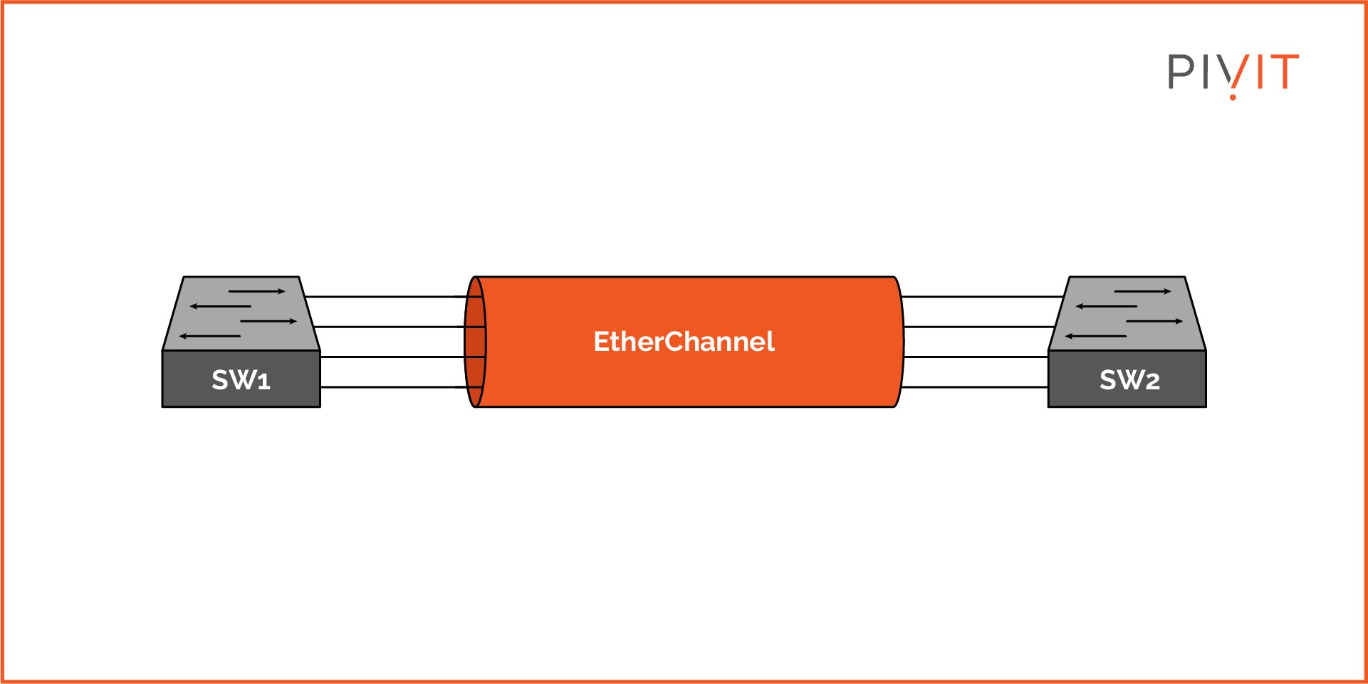 EtherChannel link between two switches