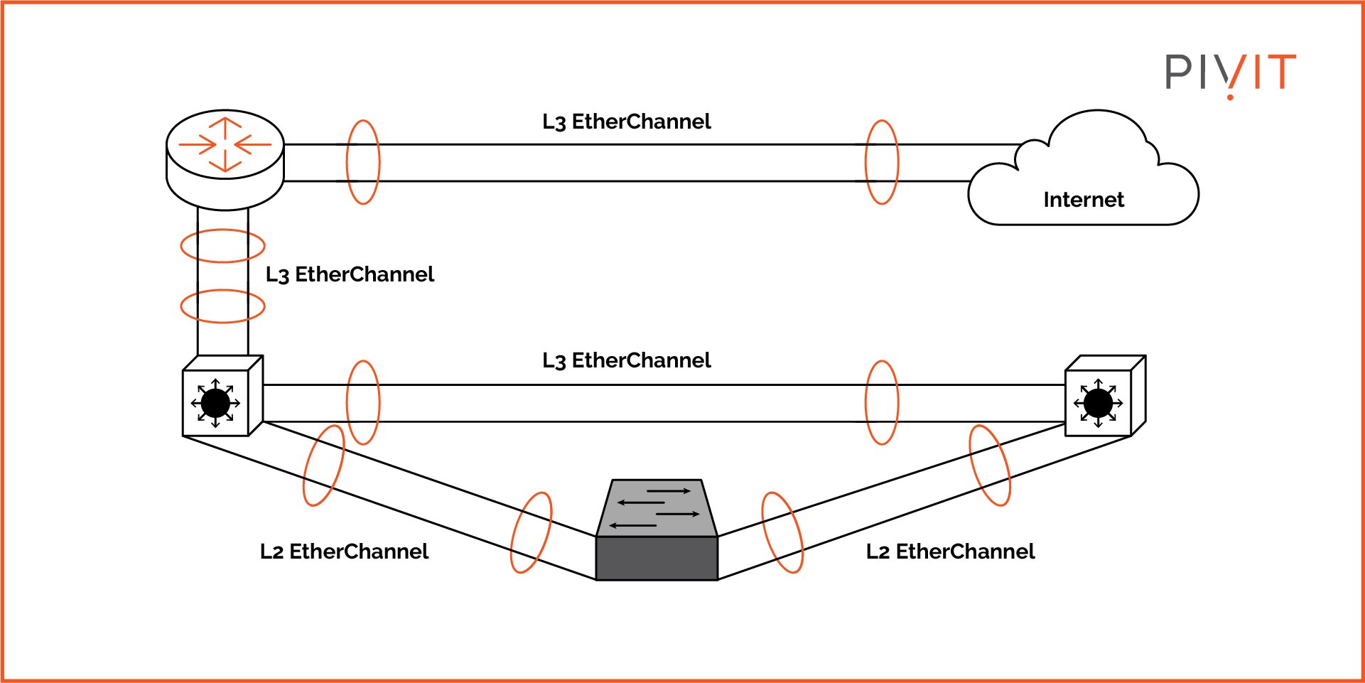 Layer 2 and Layer 3 EtherChannels in a network