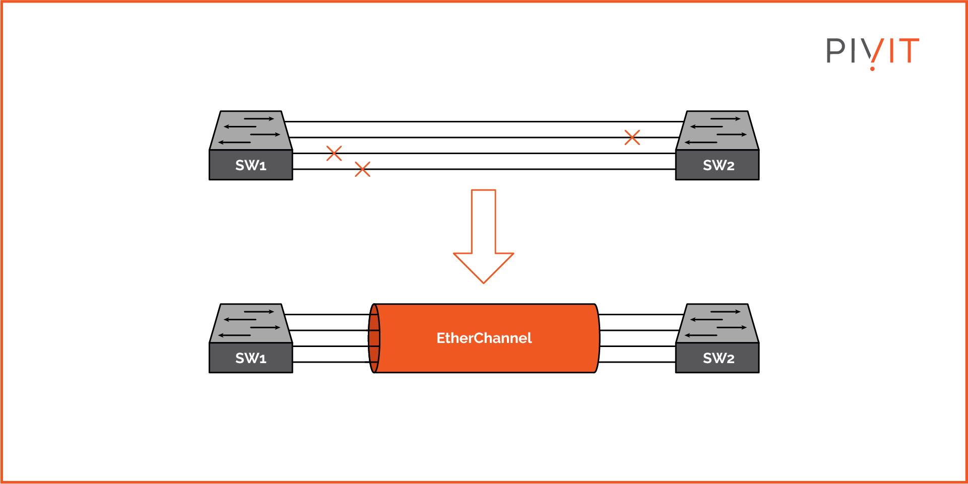  EtherChannel before and after topology implementation 