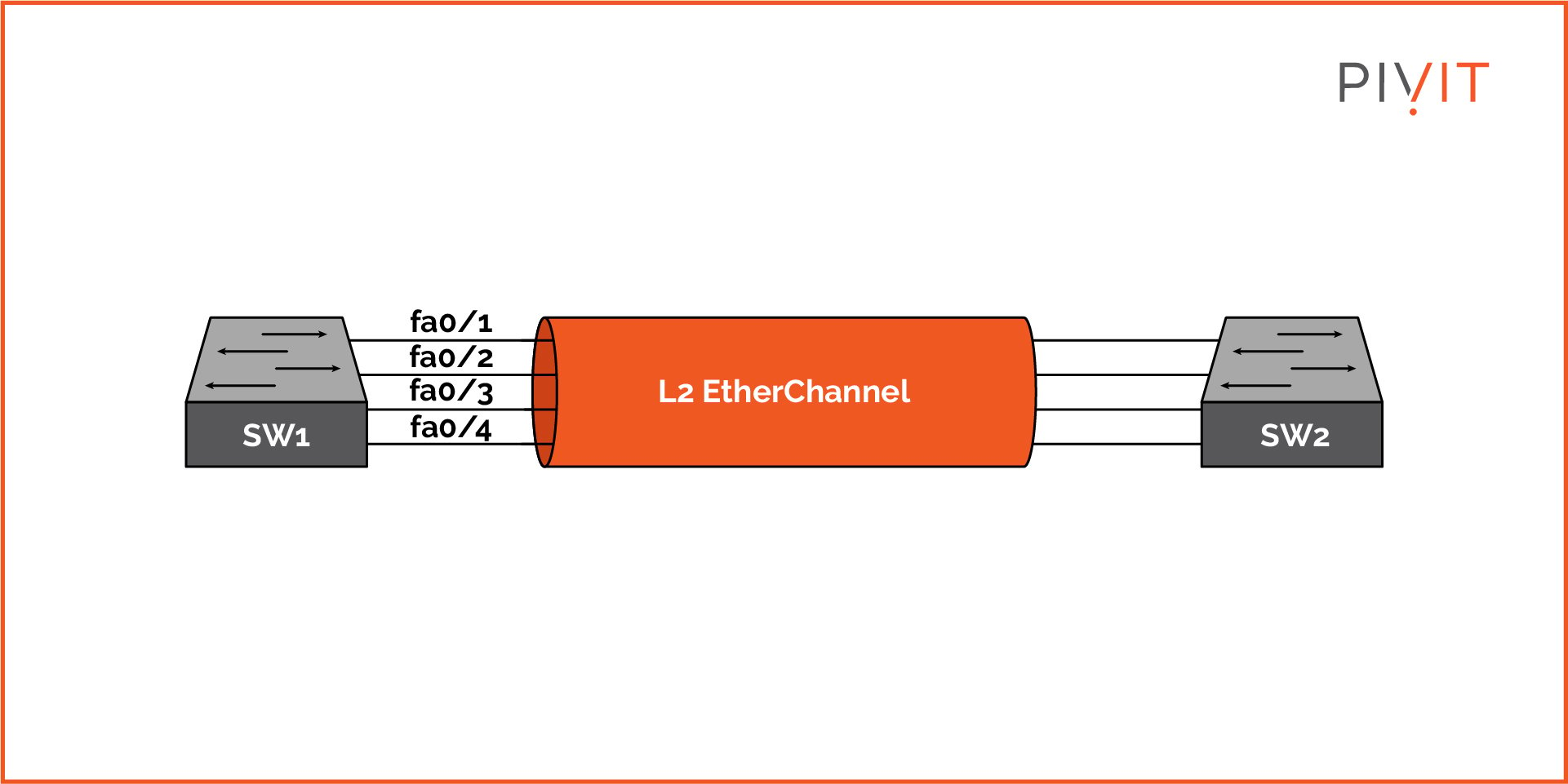 Example EtherChannel Configuration Topology