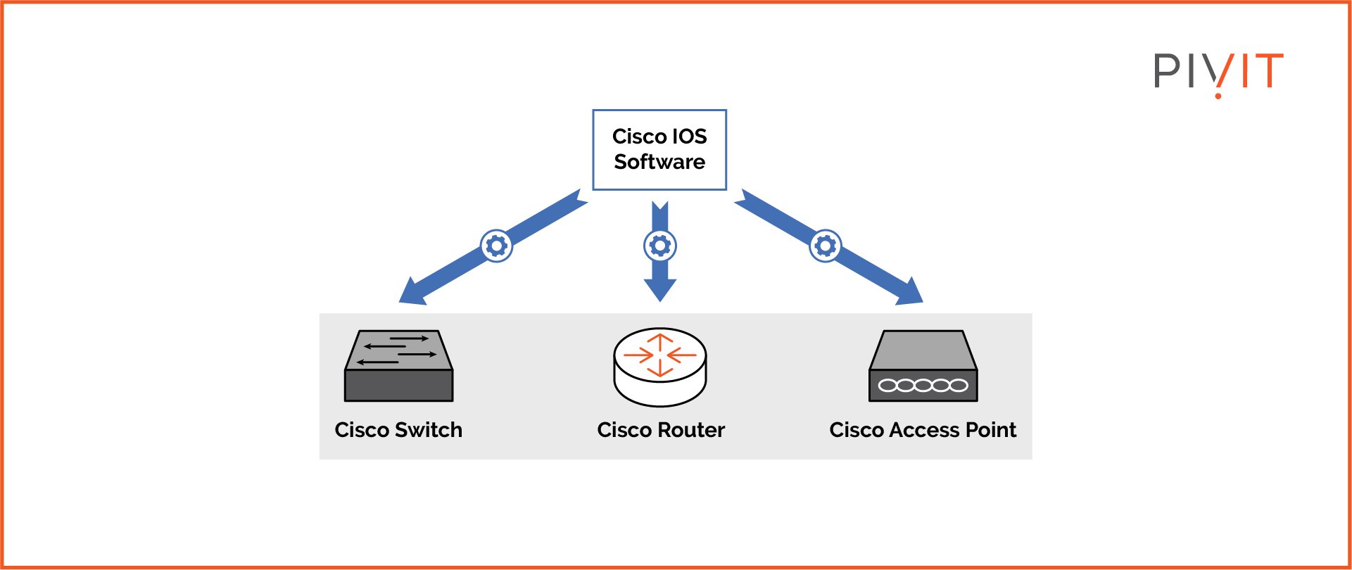 Cisco router, switch and access point management with Cisco IOS Software