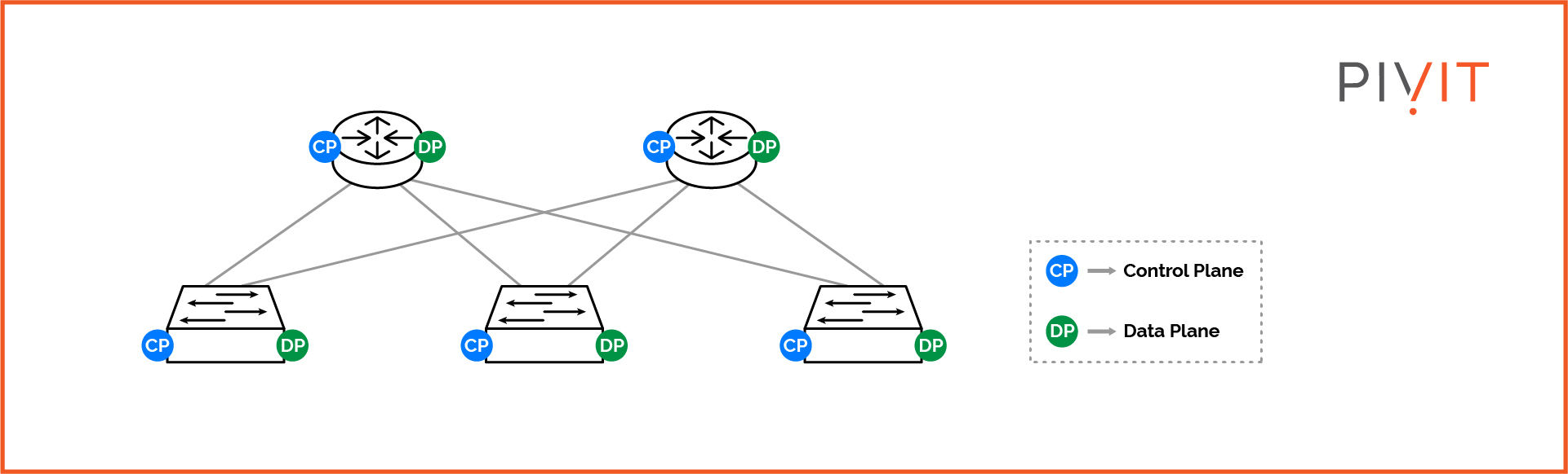 Traditional Network: Traditional device architecture usage of control plane and data plane