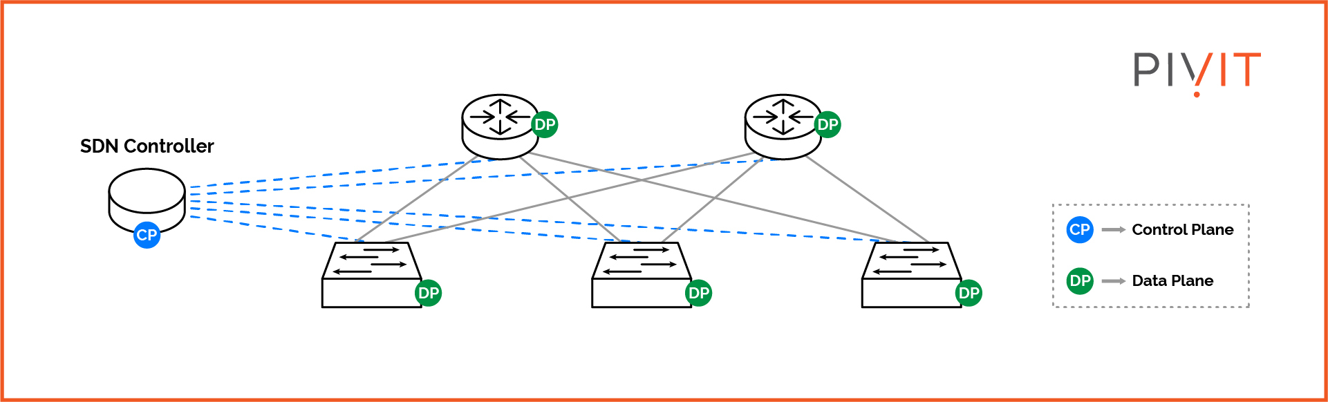 SDN Network: Centralized control plane on the SDN controller and data plane functionality on devices only