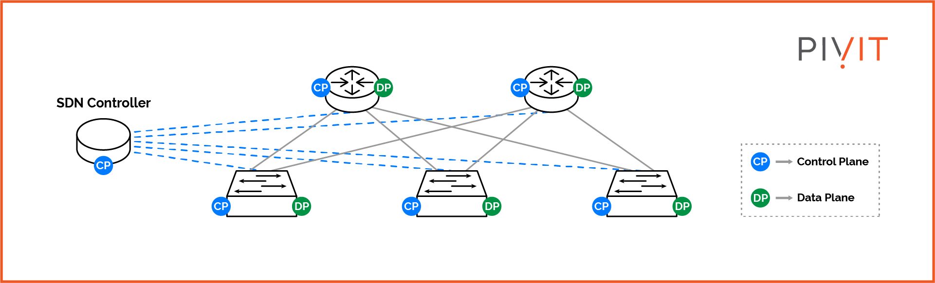 Hybrid SDN: Distributed control plane between the SDN controller and devices