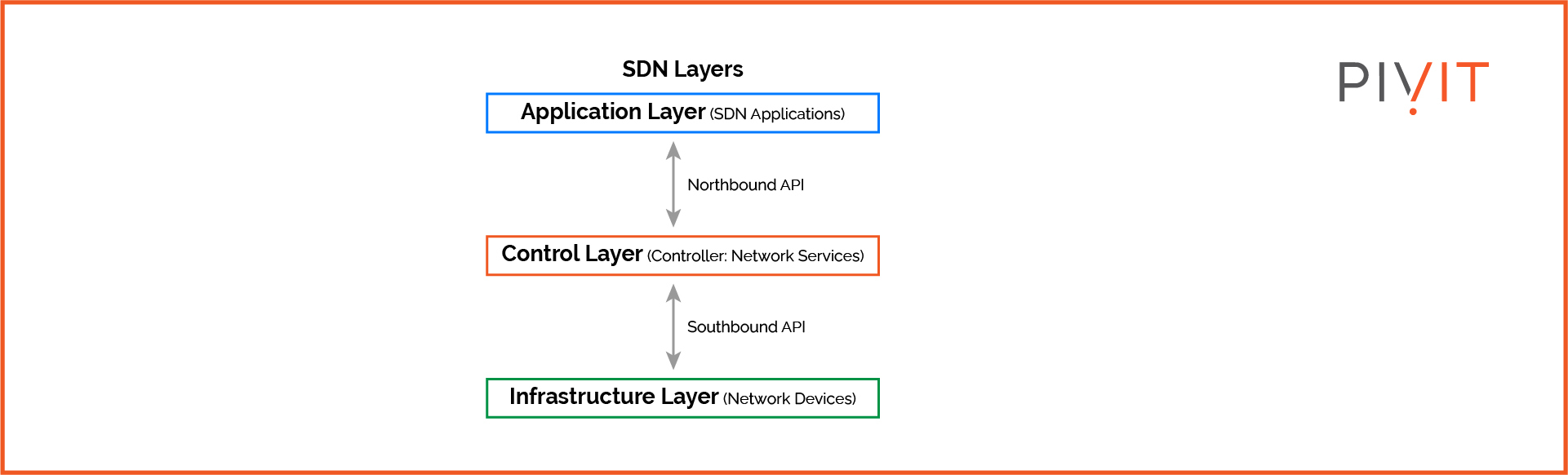 Northbound and Southbound APIS communication between SDN layers